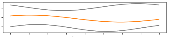 (Fig. 2 - Variation boundaries modelization)