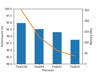 Evolution of the classification performance vs the precision used and memory usage